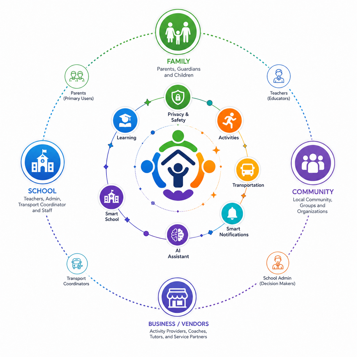 Setu ecosystem — Family, School, Community, and Business/Vendors connected through a trust circle of Privacy, Learning, Activities, Transportation, AI, and Smart Notifications